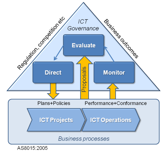 Governance
